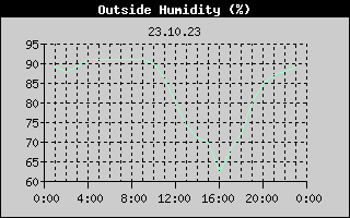 Outside Humidity History