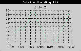 Outside Humidity History