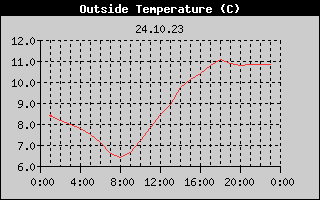 Outside Temperature History