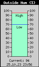 Current Outside Humidity