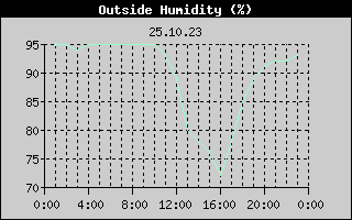 Outside Humidity History