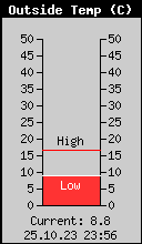 Current Outside Temperature