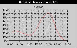 Outside Temperature History