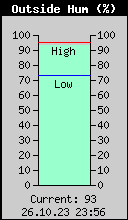 Current Outside Humidity