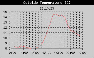Outside Temperature History