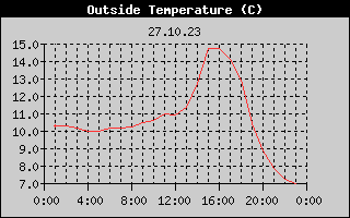 Outside Temperature History