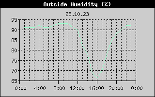 Outside Humidity History