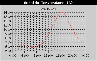 Outside Temperature History