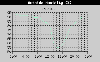 Outside Humidity History