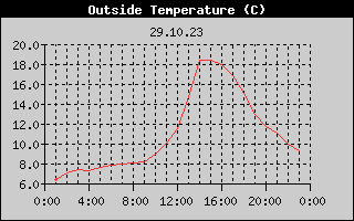 Outside Temperature History