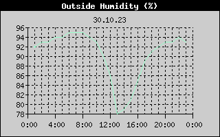 Outside Humidity History