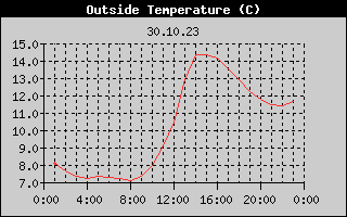 Outside Temperature History