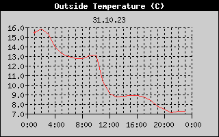 Outside Temperature History