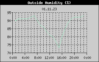 Outside Humidity History
