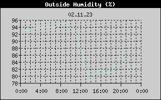 Outside Humidity History