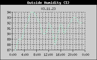 Outside Humidity History