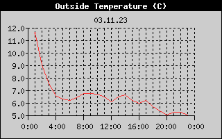 Outside Temperature History