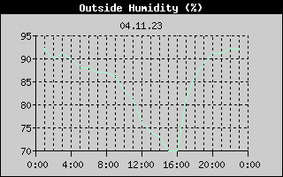 Outside Humidity History