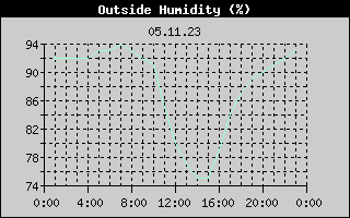 Outside Humidity History