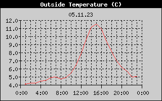 Outside Temperature History