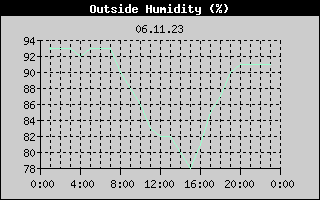 Outside Humidity History