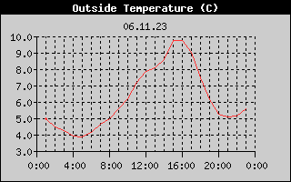 Outside Temperature History