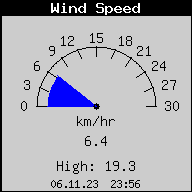 Current Wind Speed