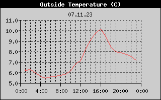 Outside Temperature History