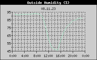 Outside Humidity History
