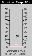 Current Outside Temperature
