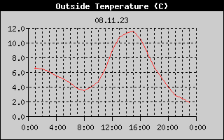 Outside Temperature History