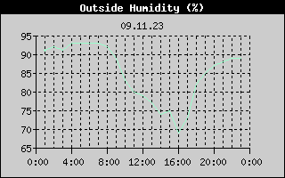 Outside Humidity History