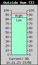 Current Outside Humidity
