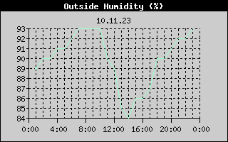 Outside Humidity History