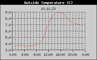 Outside Temperature History