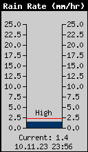 Current Rain Rate