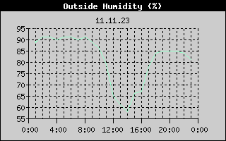 Outside Humidity History