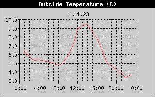 Outside Temperature History