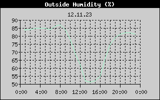 Outside Humidity History