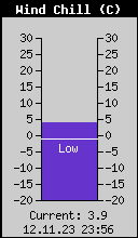 Current Wind Chill