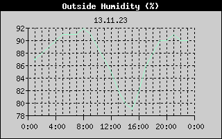 Outside Humidity History