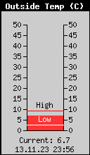Current Outside Temperature