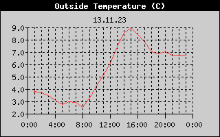 Outside Temperature History