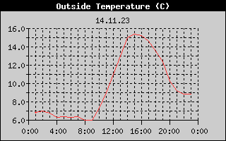 Outside Temperature History