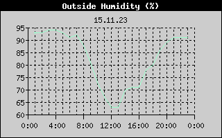 Outside Humidity History