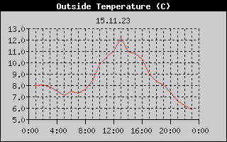 Outside Temperature History