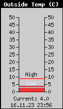 Current Outside Temperature