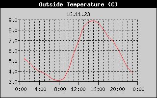 Outside Temperature History