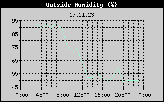 Outside Humidity History