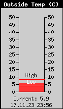 Current Outside Temperature